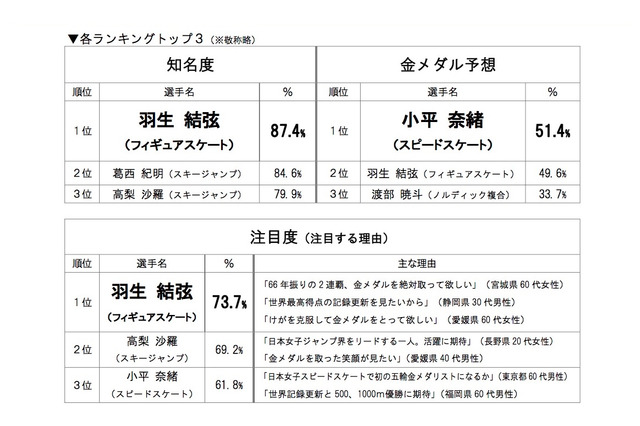 平昌冬季オリンピック、注目度1位は羽生結弦…金メダル予想1位は？ 画像