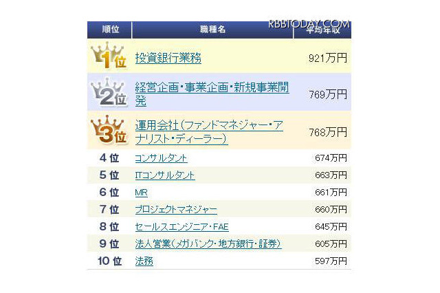 5万5千人の給与データを集計…職種別平均年収・生涯賃金ランキング 画像