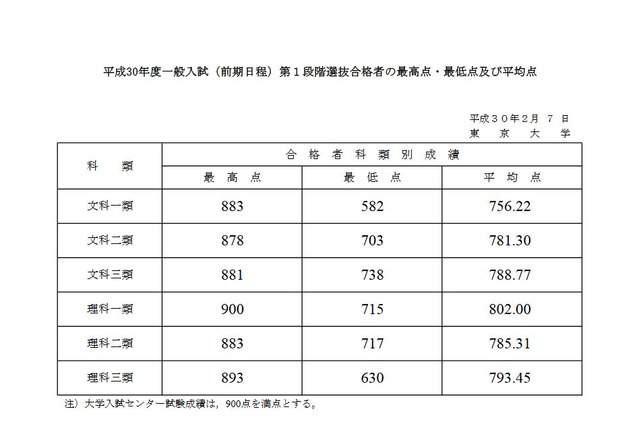 【大学受験2018】東大、第1段階選抜・推薦入試合格発表、理一で900点満点 画像