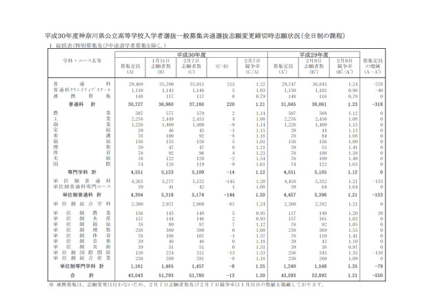 【高校受験2018】神奈川県公立高校入試、一般共通選抜の志願状況・倍率(志願変更締切時)横浜翠嵐2.17倍・湘南1.53倍など 画像