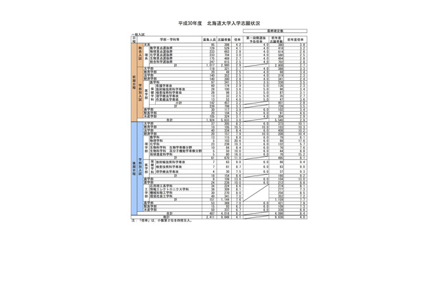 【大学受験2018】旧帝大の第1段階選抜（足切り）実施状況…北大と九大は実施せず 画像