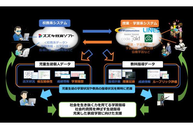 新地町とNTT-Comら5社、文科省と総務省の教育事業に参画 画像