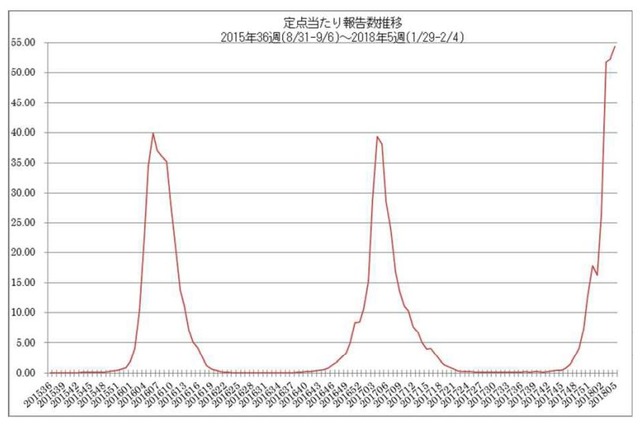 【インフルエンザ17-18】休校・閉鎖は10,752施設、前年の1.5倍 画像