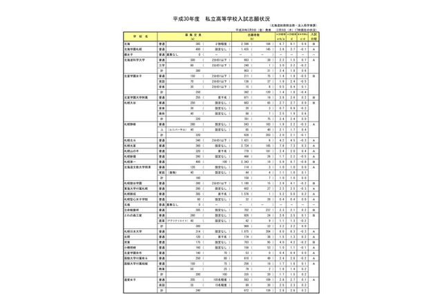 【高校受験2018】北海道私立高校の志願状況、札幌光星7.6倍 画像