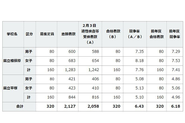 【中学受験2018】神奈川県公立中高一貫校、繰上げ合格は2/16までに決定 画像