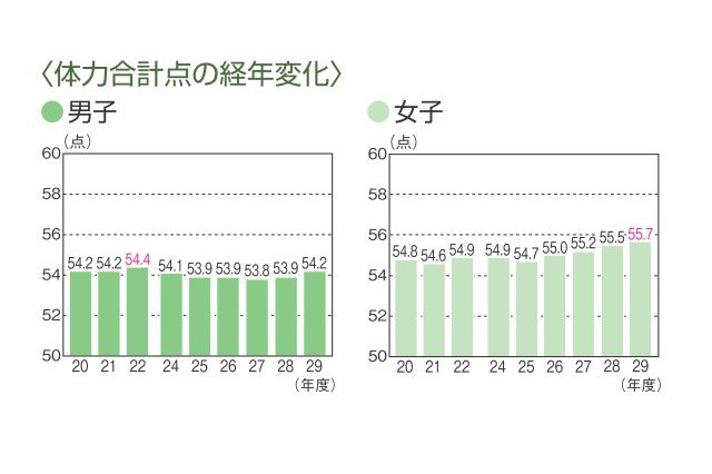 全国体力テスト、女子が過去最高の体力合計点 画像