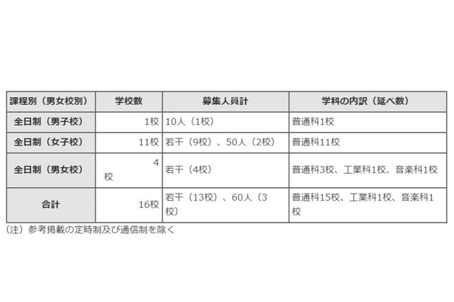 【高校受験2018】都内私立高2次募集（第1回）全日制16校で実施 画像