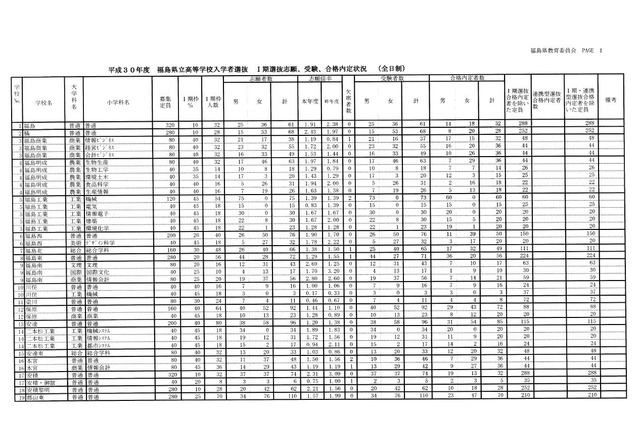 【高校受験2018】福島県立高入試、I期選抜合格内定状況…II期選抜定員9,472人に確定 画像