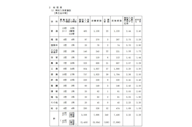 【高校受験2018】岡山県公立高入試、特別入学者選抜の受検状況・倍率（確定）県立全日制2.22倍 画像