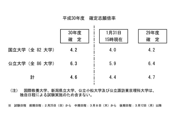 【大学受験2018】国公立大2次試験、確定志願倍率4.6倍…足きり最多は東大 画像