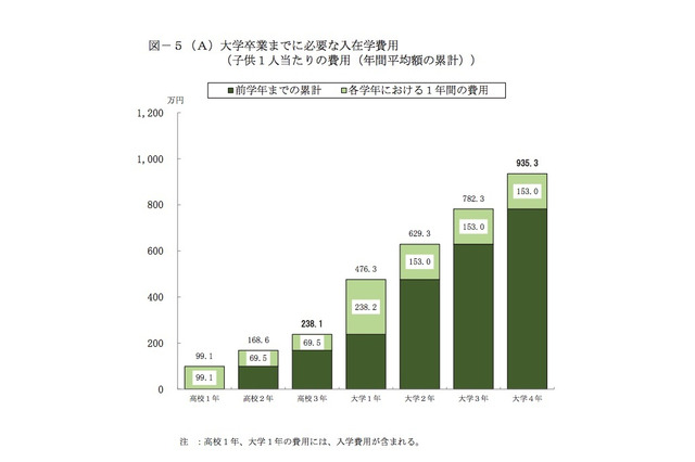 高校から大学までの教育費、平均935.3万円…捻出最多は「節約」 画像