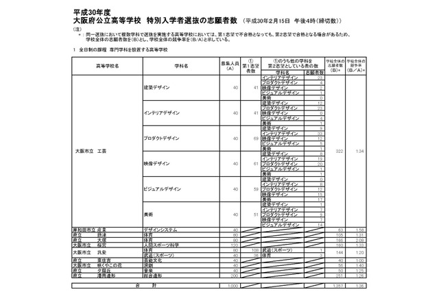 【高校受験2018】大阪府公立高入試、特別入学者選抜の志願状況・倍率（最終）大塚（体育）2.08倍ほか 画像