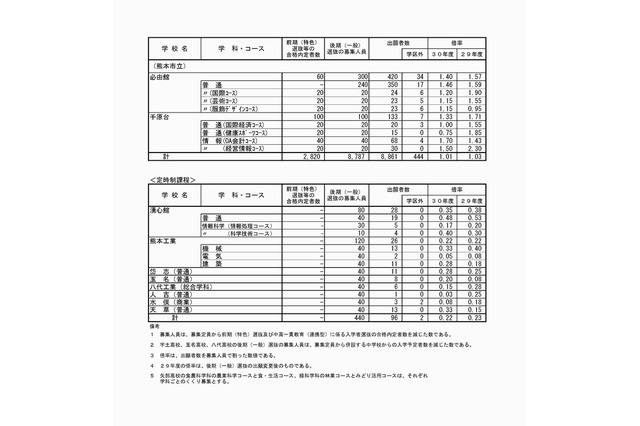 【高校受験2018】熊本県公立高入試、後期（一般）選抜の出願状況・倍率…熊本（普通）1.39倍、済々黌（普通）1.85倍など 画像