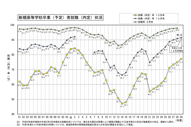 高校生の就職内定率は91.5％、最高は「富山県」98.2％ 画像