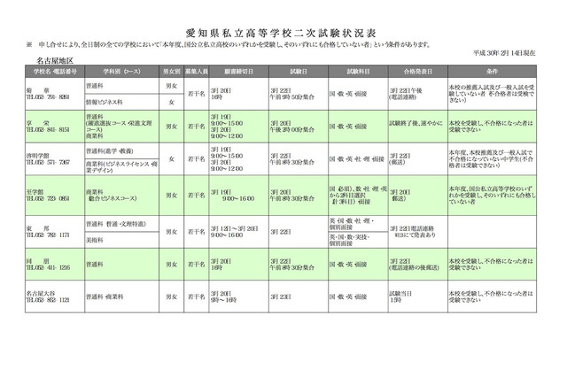 【高校受験2018】愛知私立高の2次募集（2/14時点）東邦や岡崎城西など24校実施 画像