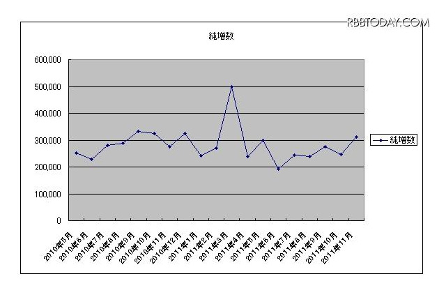 au iPhone効果は限定的…契約数増はソフトバンクが20か月連続首位 画像