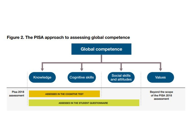 PISA2018の新調査、日本は不参加…1つの指標による順位付け懸念 画像