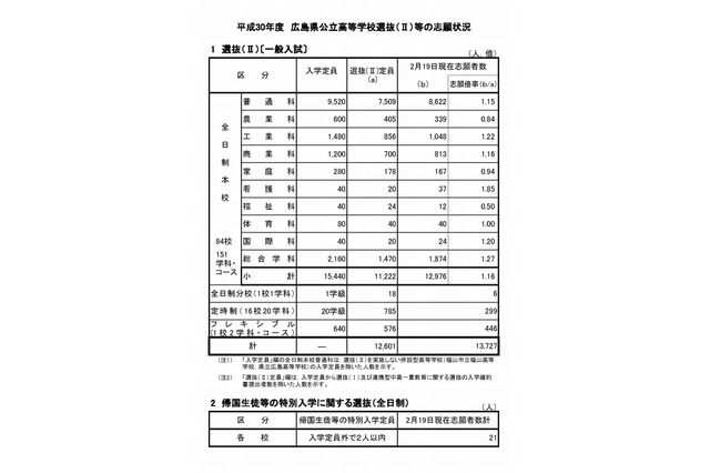 【高校受験2018】広島県公立高入試、選抜（II）一般入試の出願状況・倍率（2/19時点）市立基町（普通）1.66倍など 画像