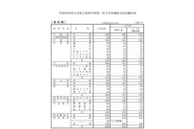 【高校受験2018】大分県公立高入試の出願状況・倍率（2/16時点）大分上野丘（普通）1.23倍 画像