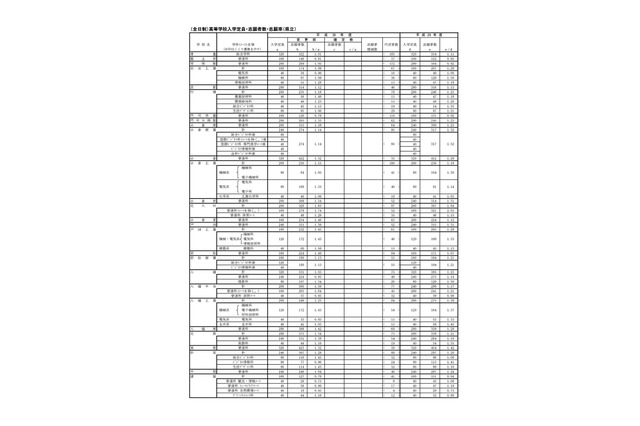 【高校受験2018】福岡県公立高一般入試の志願状況・倍率（2/20時点）修猷館1.71倍、福岡1.53倍など 画像