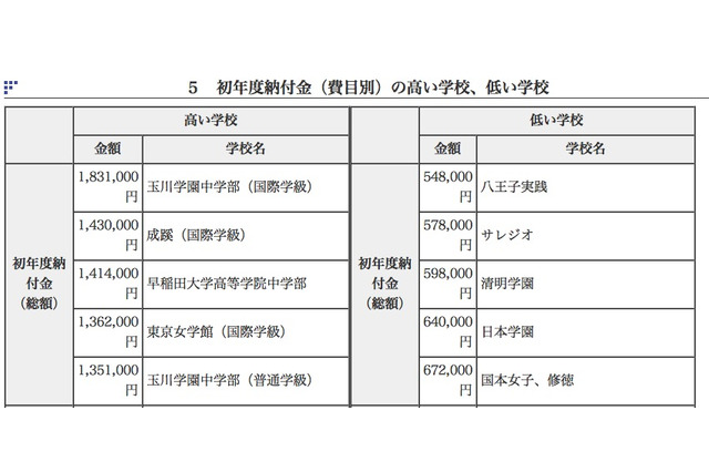 東京私立中のH24初年度納入金…平均923,644円 画像