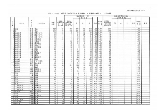 【高校受験2018】福島県公立高入試II期選抜志願状況・倍率（2/19時点）福島（普通）1.22倍など 画像