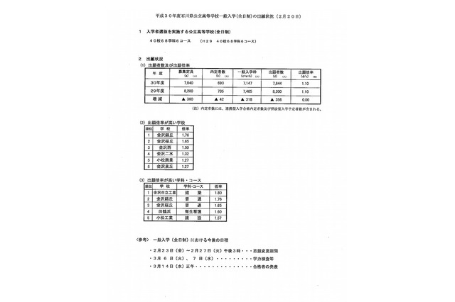 【高校受験2018】石川県公立高、一般入試の志願状況・倍率（2/20時点）金沢泉丘1.27倍など 画像