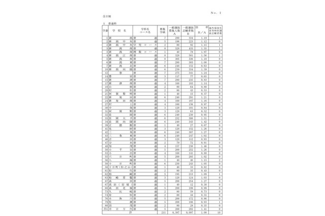 【高校受験2018】新潟県公立高入試の出願状況・倍率（2/21時点）新潟（理数）1.83倍、市立万代（英語理数）2.17倍など 画像