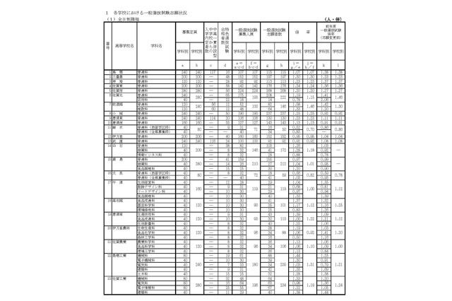 【高校受験2018】佐賀県公立高入試、一般選抜の志願状況・倍率（2/21時点）佐賀西1.20倍など 画像