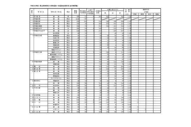 【高校受験2018】栃木県公立高入試の出願状況・倍率（2/21時点）宇都宮（普通）1.20倍、宇都宮女子（普通）1.25倍 画像