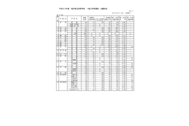 【高校受験2018】福井県公立高入試、一般選抜の出願状況・倍率（2/20時点）高志1.80倍 画像