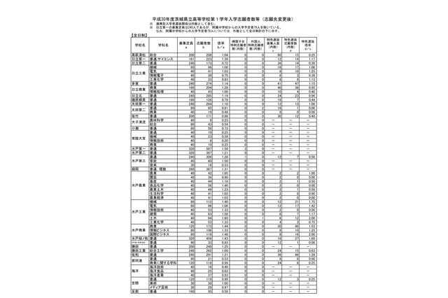 【高校受験2018】茨城県公立高入試、一般選抜の志願状況・倍率（確定）水戸第一1.58倍など 画像