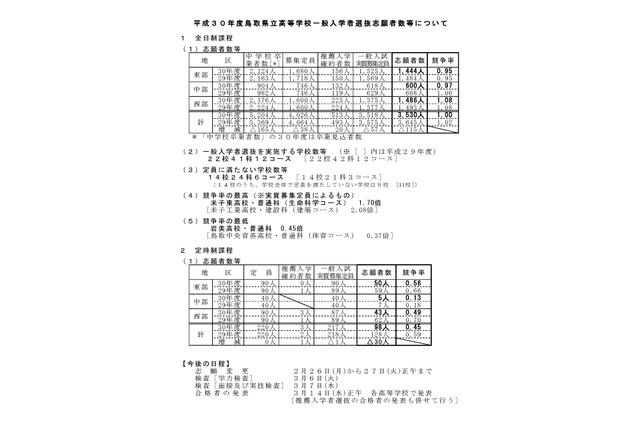 【高校受験2018】鳥取県公立高入試、一般選抜の志願状況・倍率（2/22時点）米子東（普通・生命科学コース）1.70倍など 画像