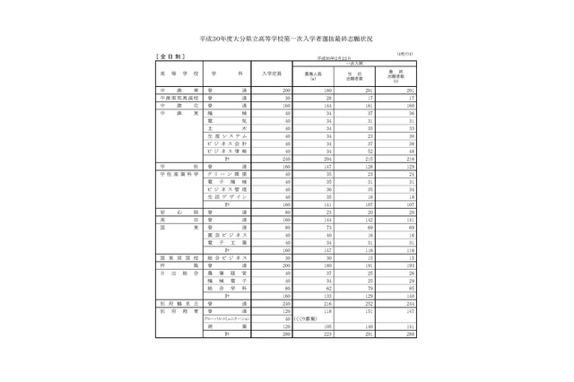 【高校受験2018】大分県公立高入試、第一次選抜の志願状況・倍率（確定）大分上野丘（普通）1.22倍など 画像