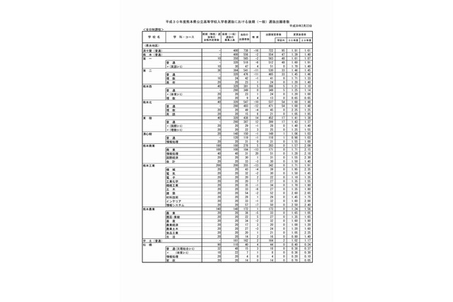 【高校受験2018】熊本県公立高入試、後期（一般）選抜の最終出願状況・倍率（確定）熊本1.39倍、済々黌1.85倍など 画像