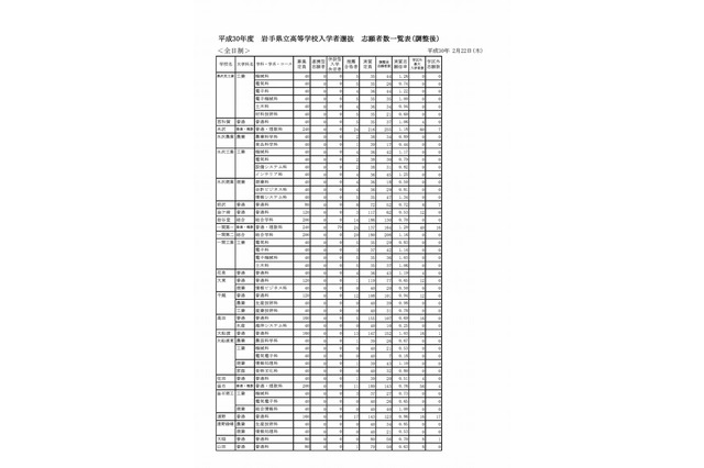 【高校受験2018】岩手県公立高入試、一般入学者選抜の志願状況・倍率（確定）盛岡第一1.23倍など 画像