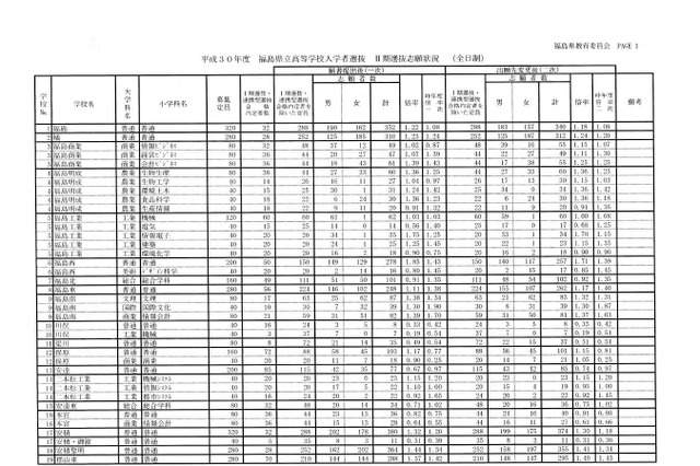 【高校受験2018】福島県立高入試II期出願状況・倍率（確定）福島1.18倍、安積1.30倍など 画像