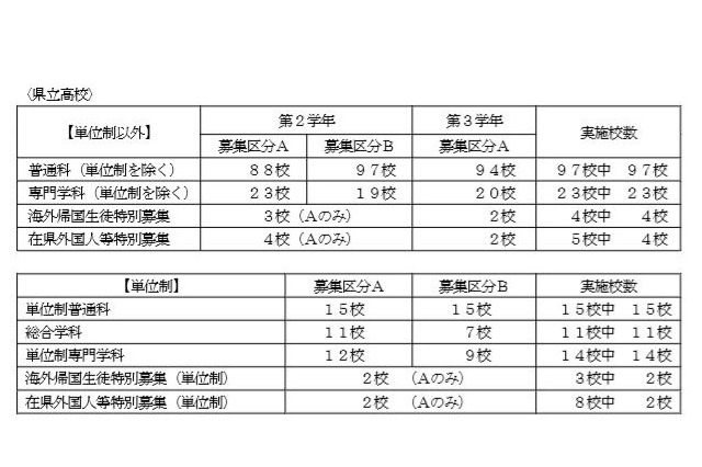【高校受験2018】神奈川公立高校、全日制152校などで転・編入学試験を実施 画像