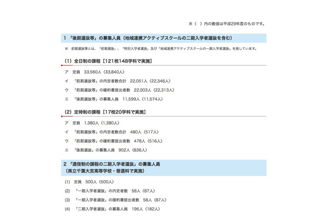 【高校受験2018】千葉県公立高入試、後期選抜は募集人員11,599人 画像