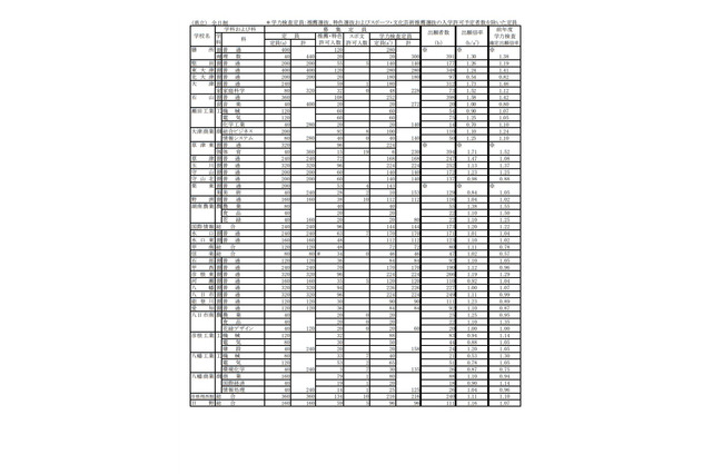 【高校受験2018】滋賀県公立高、一般入試の志願状況・倍率（2/21時点）膳所1.30倍など 画像