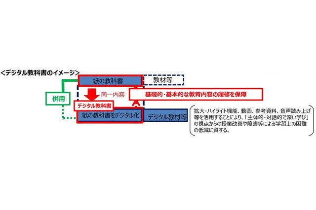 デジタル教科書を正式位置付け、学校教育法改正案を閣議決定 画像