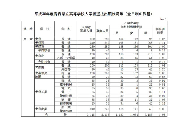 【高校受験2018】青森県公立高入試の出願状況・倍率（確定）青森1.06倍、八戸1.22倍など 画像