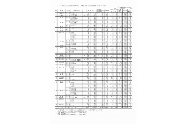 【高校受験2018】香川県公立高入試、一般選抜の志願状況・倍率（確定）高松1.18倍、高松第一1.12倍など 画像