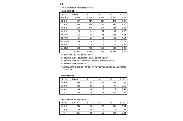 【高校受験2018】長野県公立高入試の志願状況・倍率（2/23時点）県立長野（普通）1.11倍、屋代（普通）1.24倍など 画像