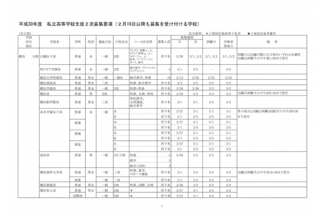 【高校受験2018】神奈川県私立高の2次募集、全日制31校が実施 画像