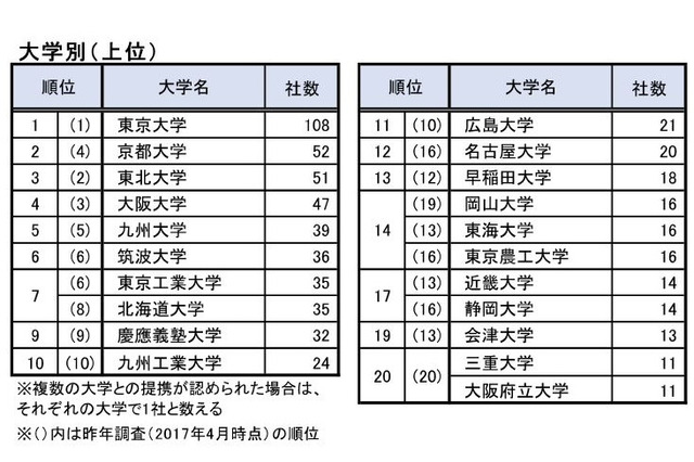 大学発ベンチャー企業が1,000社突破、創出1位は東大 画像