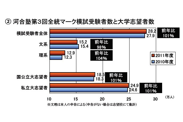 2012年度大学入試、志願者は文低理高…河合塾 画像