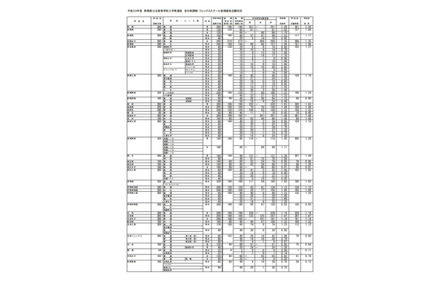 【高校受験2018】群馬県公立高、後期選抜の志願状況・倍率（2/23時点）前橋（普通）1.28倍など 画像