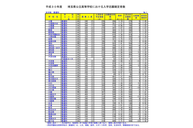 【高校受験2018】埼玉県公立高入試、一般選抜の志願状況・倍率（確定）大宮（理数）2.23倍 画像