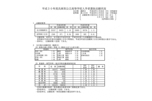 【高校受験2018】兵庫県公立高入試の志願状況・倍率（2/26時点）西宮（単）1.81倍、市尼崎1.69倍など 画像